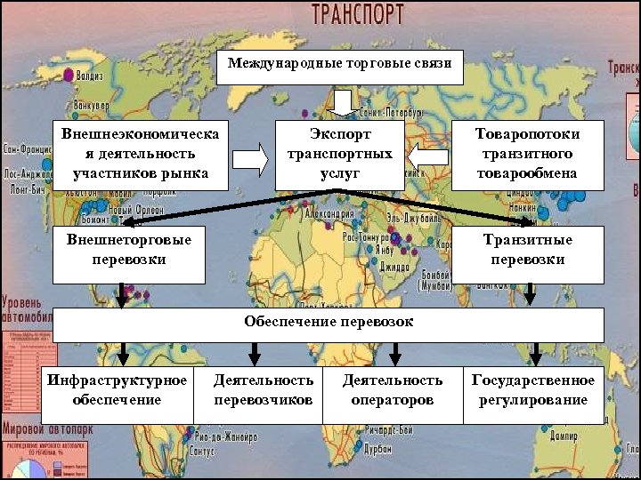 Международные торговые связи Внешнеэкономическа я деятельность участников рынка Экспорт транспортных услуг Внешнеторговые перевозки Товаропотоки