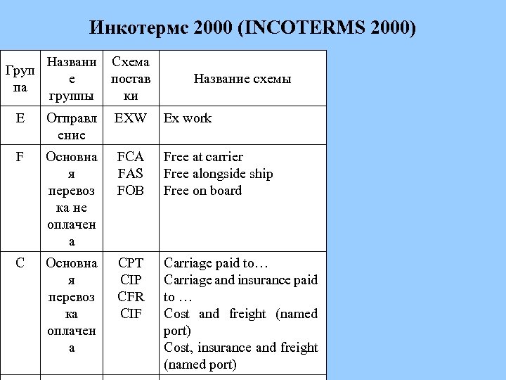 Инкотермс 2000 (INCOTERMS 2000) Названи е группы Схема постав ки E Отправл ение EXW