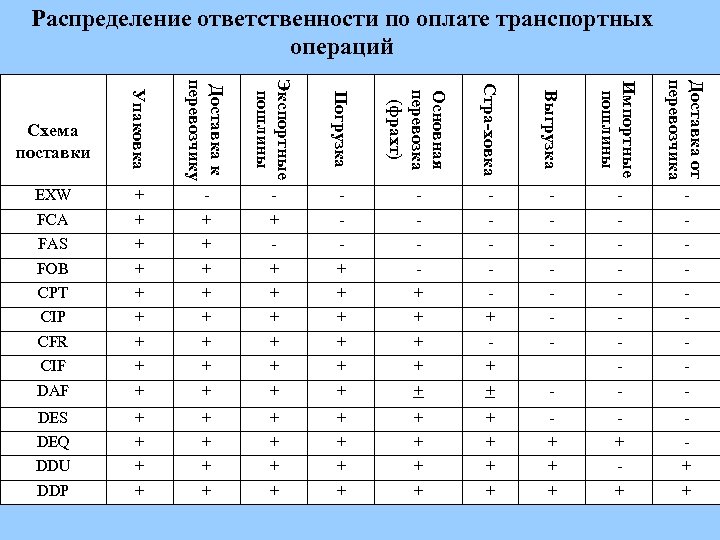 Распределение ответственности по оплате транспортных операций Упаковка Доставка к перевозчику Экспортные пошлины Погрузка Основная