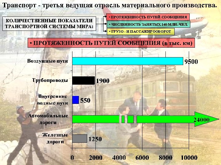 Транспорт - третья ведущая отрасль материального производства. КОЛИЧЕСТВЕННЫЕ ПОКАЗАТЕЛИ ТРАНСПОРТНОЙ СИСТЕМЫ МИРА: • ПРОТЯЖЕННОСТЬ