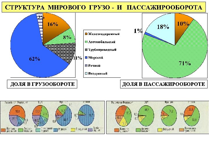 СТРУКТУРА МИРОВОГО ГРУЗО - И ПАССАЖИРООБОРОТА ДОЛЯ В ГРУЗООБОРОТЕ ДОЛЯ В ПАССАЖИРООБОРОТЕ 