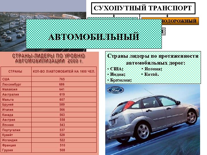 СУХОПУТНЫЙ ТРАНСПОРТ АВТОМОБИЛЬНЫЙ ЖЕЛЕЗНОДОРОЖНЫЙ ТРУБОПРОВОДНЫЙ АВТОМОБИЛЬНЫЙ Страны лидеры по протяженности автомобильных дорог: • США;