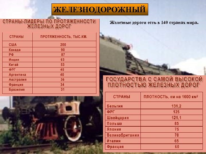 ЖЕЛЕЗНОДОРОЖНЫЙ Железные дороги есть в 140 странах мира. 