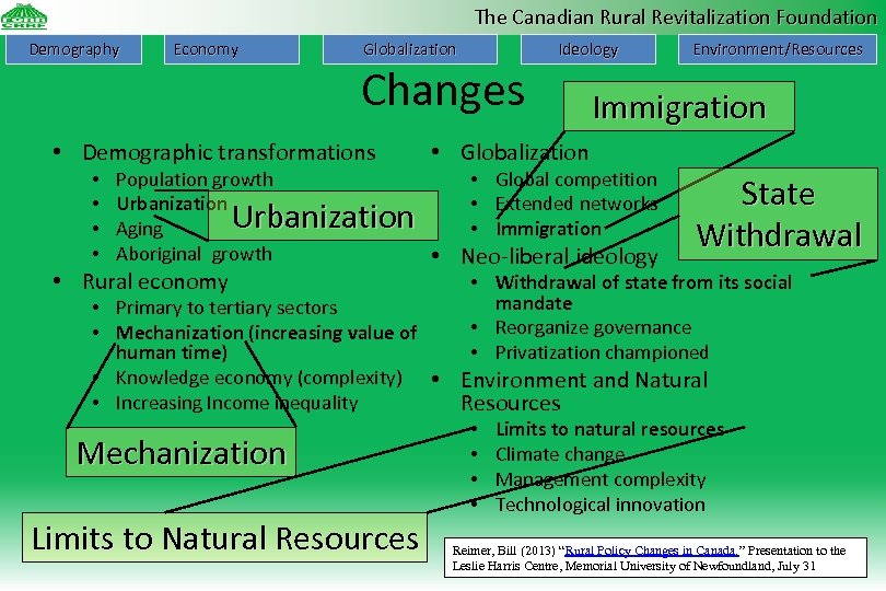 The Canadian Rural Revitalization Foundation Demography Economy Globalization Changes • Demographic transformations • •