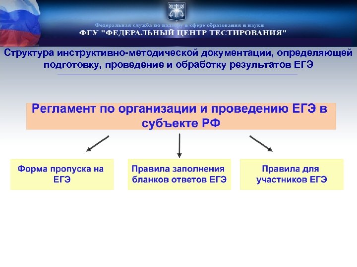 Структура инструктивно-методической документации, определяющей подготовку, проведение и обработку результатов ЕГЭ 