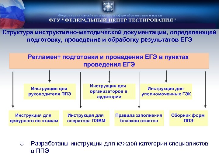 Структура инструктивно-методической документации, определяющей подготовку, проведение и обработку результатов ЕГЭ o Разработаны инструкции для