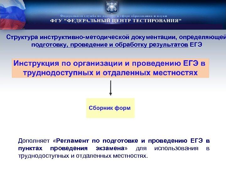 Структура инструктивно-методической документации, определяющей подготовку, проведение и обработку результатов ЕГЭ Дополняет «Регламент по подготовке