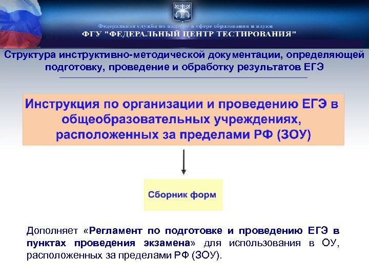 Структура инструктивно-методической документации, определяющей подготовку, проведение и обработку результатов ЕГЭ Дополняет «Регламент по подготовке
