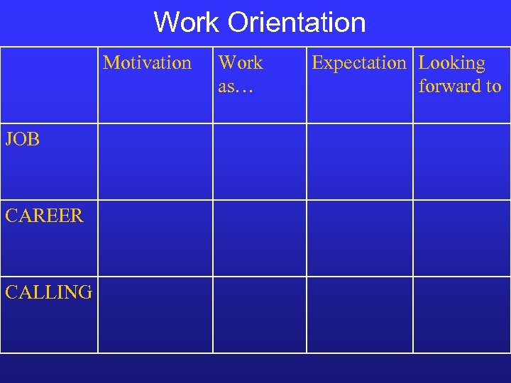 Work Orientation Motivation JOB CAREER CALLING Work as… Expectation Looking forward to 