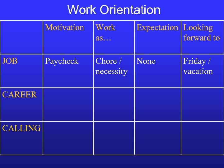 Work Orientation Motivation JOB CAREER CALLING Work as… Expectation Looking forward to Paycheck Chore