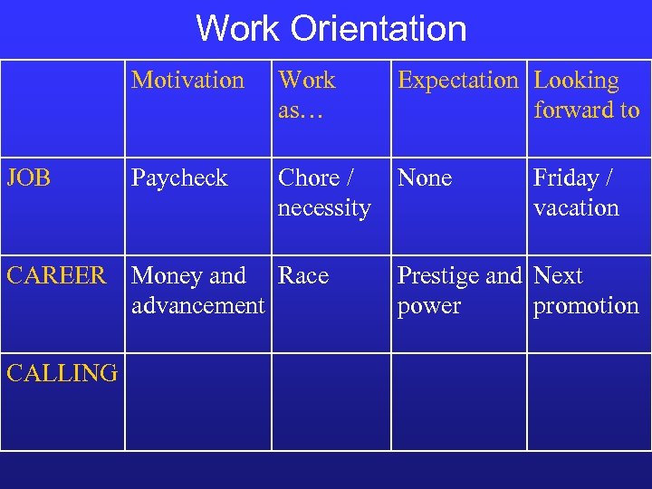 Work Orientation Motivation JOB Work as… Expectation Looking forward to Paycheck Chore / necessity