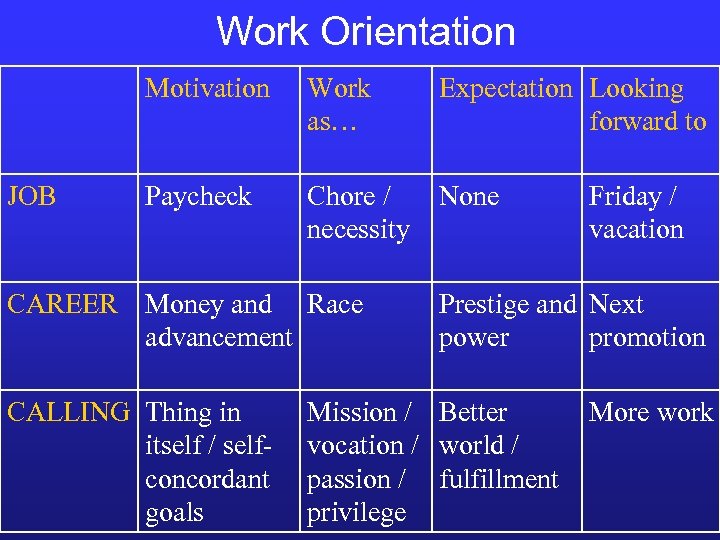 Work Orientation Motivation JOB Work as… Expectation Looking forward to Paycheck Chore / necessity