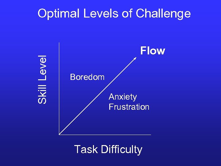 Skill Level Optimal Levels of Challenge Flow Boredom Anxiety Frustration Task Difficulty 