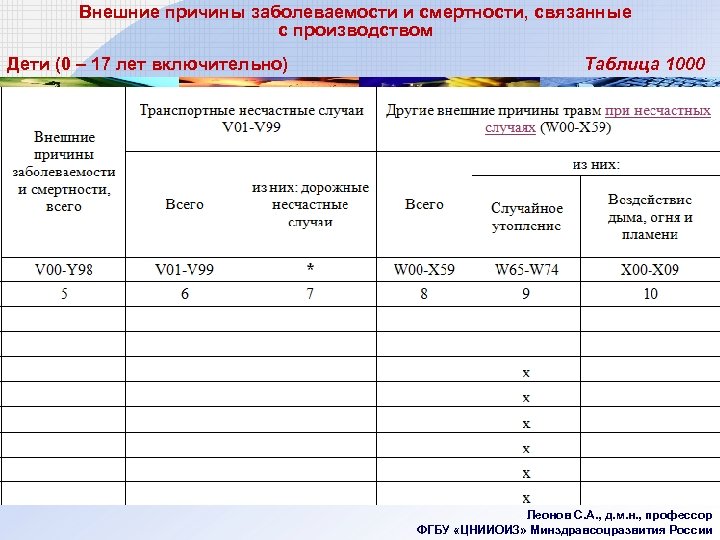 Внешние причины заболеваемости и смертности, связанные с производством Дети (0 – 17 лет включительно)