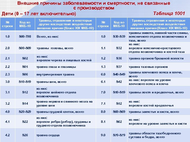 Внешние причины заболеваемости и смертности, не связанные с производством Таблица 1001 Дети (0 –