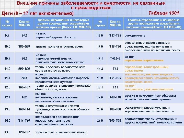 Внешние причины заболеваемости и смертности, не связанные с производством Таблица 1001 Дети (0 –