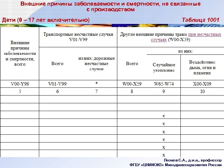 Внешние причины заболеваемости и смертности, не связанные с производством Дети (0 – 17 лет