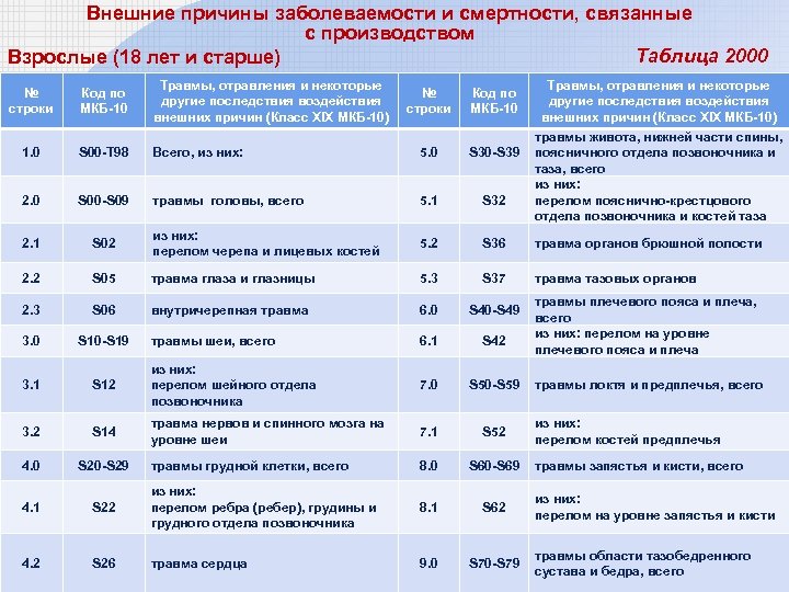 Внешние причины заболеваемости и смертности, связанные с производством Таблица 2000 Взрослые (18 лет и