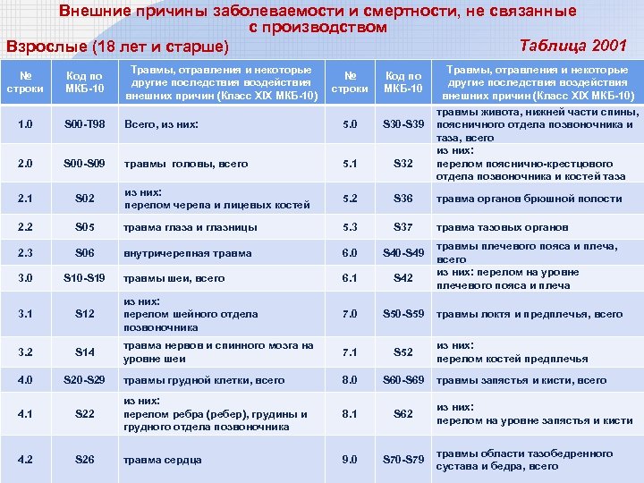 Внешние причины заболеваемости и смертности, не связанные с производством Таблица 2001 Взрослые (18 лет