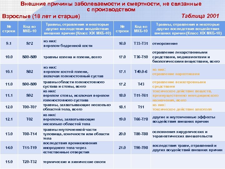 Внешние причины заболеваемости и смертности, не связанные с производством Таблица 2001 Взрослые (18 лет