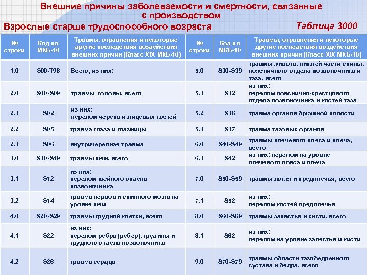 Внешние причины заболеваемости и смертности, связанные с производством Таблица 3000 Взрослые старше трудоспособного возраста