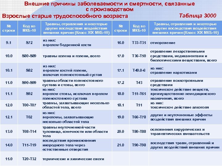 Внешние причины заболеваемости и смертности, связанные с производством Таблица 3000 Взрослые старше трудоспособного возраста
