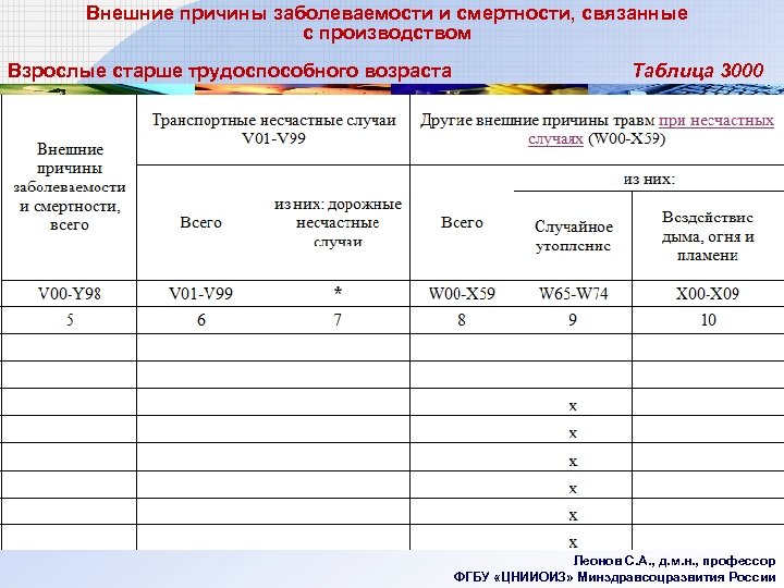 Внешние причины заболеваемости и смертности, связанные с производством Взрослые старше трудоспособного возраста Таблица 3000