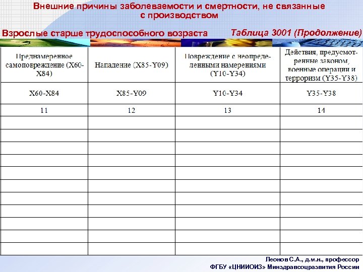 Внешние причины заболеваемости и смертности, не связанные с производством Взрослые старше трудоспособного возраста Таблица