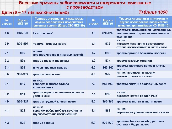Внешние причины заболеваемости и смертности, связанные с производством Таблица 1000 Дети (0 – 17