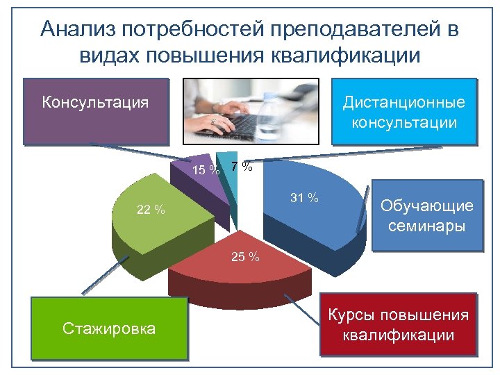 Анализ потребностей преподавателей в видах повышения квалификации Консультация Дистанционные консультации 15 % 7 %