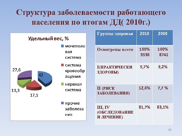 Структура заболеваемости работающего населения по итогам ДД( 2010 г. ) Группы здоровья 2010 2009