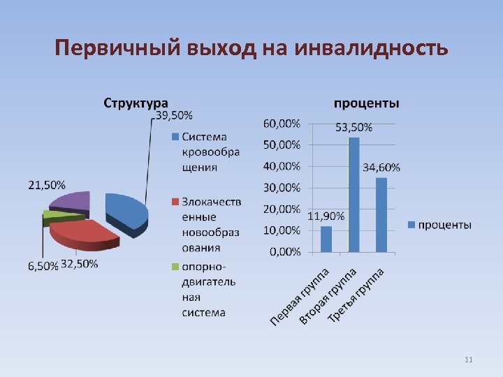Первичный выход на инвалидность 11 