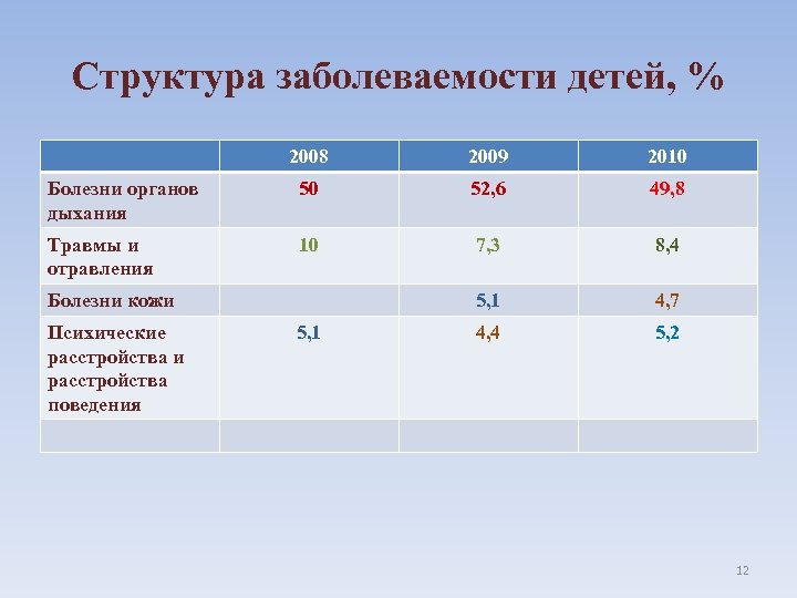 Структура заболеваемости детей, % 2008 2009 2010 Болезни органов дыхания 50 52, 6 49,