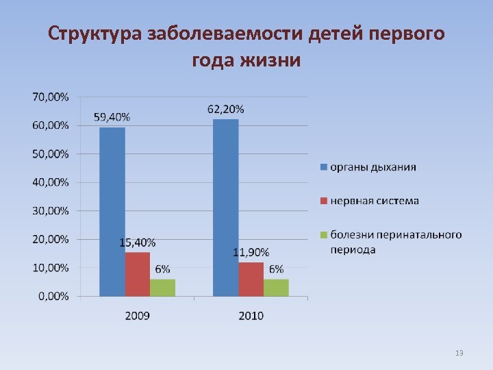 Структура заболеваемости детей первого года жизни 13 