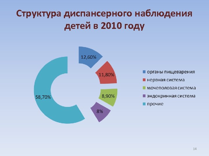 Структура диспансерного наблюдения детей в 2010 году 14 
