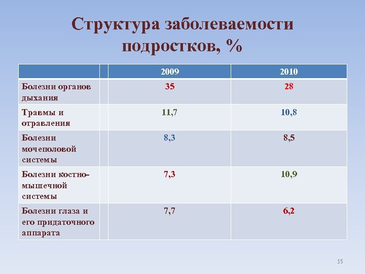 Структура заболеваемости подростков, % 2009 2010 35 28 Травмы и отравления 11, 7 10,