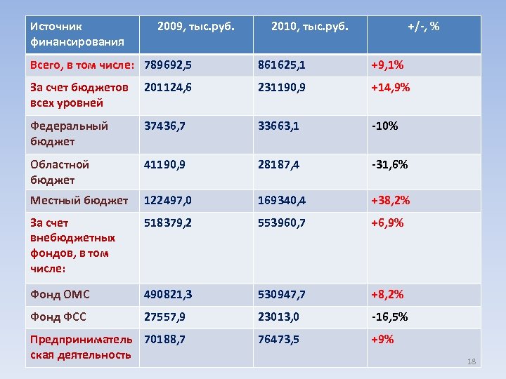 Источник финансирования 2009, тыс. руб. 2010, тыс. руб. +/-, % Всего, в том числе: