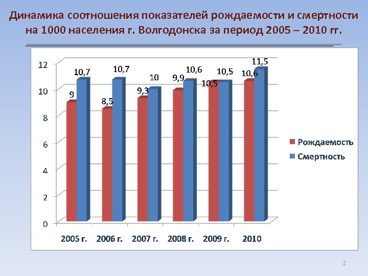 Диаграмма рождаемости и смертности