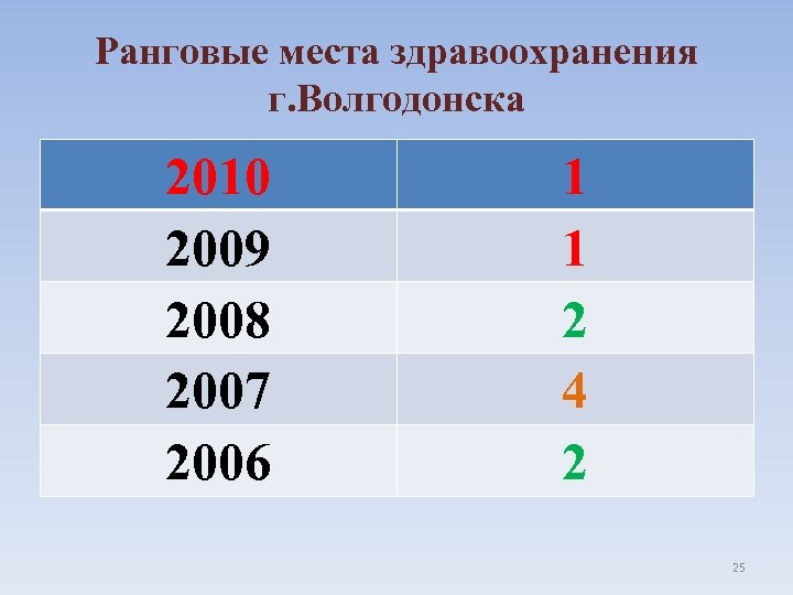 Ранговые места здравоохранения г. Волгодонска 2010 2009 2008 2007 2006 1 1 2 4
