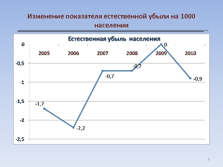 Изменение показателя естественной убыли на 1000 населения 3 