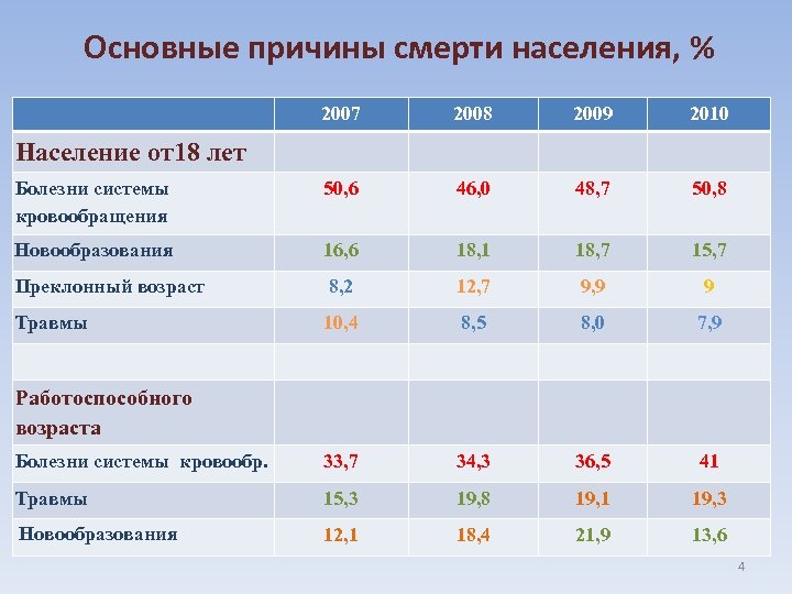 Основные причины смерти населения, % 2007 2008 2009 2010 Болезни системы кровообращения 50, 6