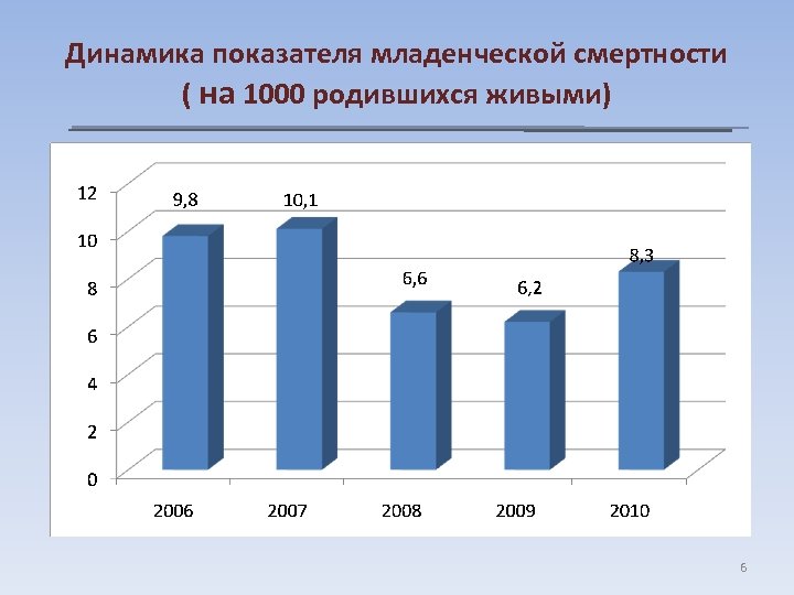 Динамика показателя младенческой смертности ( на 1000 родившихся живыми) 6 