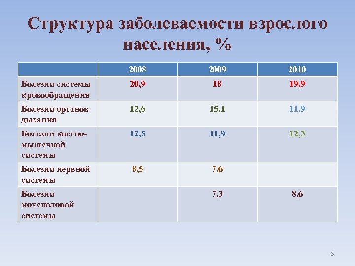 Среди взрослого населения