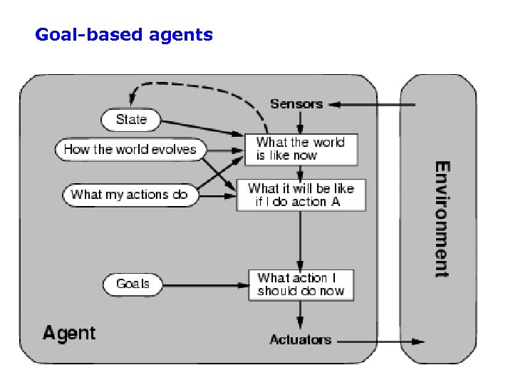 Chapter 2 Intelligent Agent Agents An