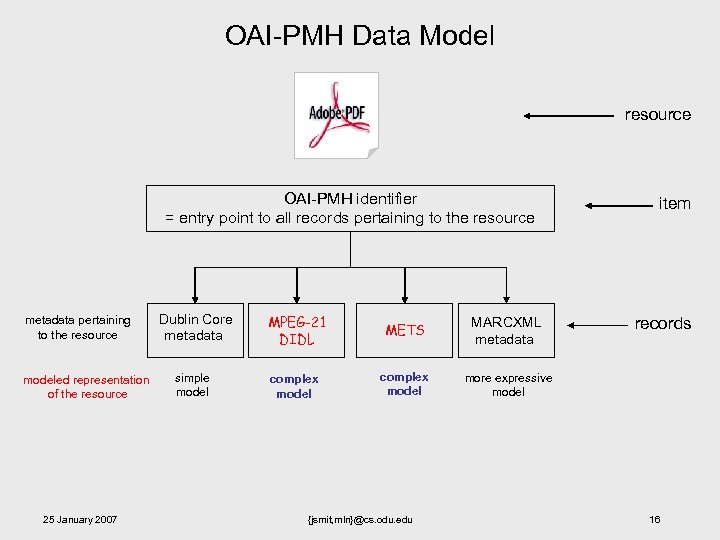 OAI-PMH Data Model resource OAI-PMH identifier = entry point to all records pertaining to