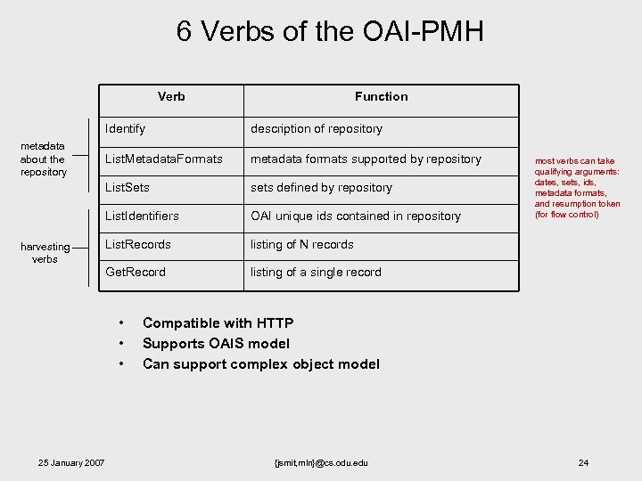 6 Verbs of the OAI-PMH Verb Function Identify metadata formats supported by repository sets