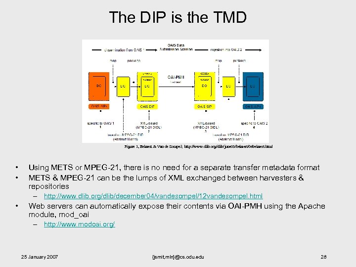 The DIP is the TMD Figure 1, Bekaert & Van de Sompel; http: //www.
