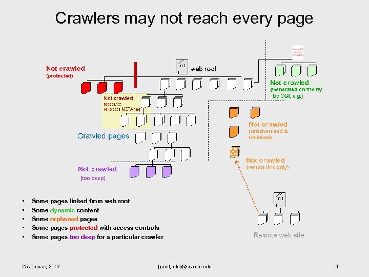 Crawlers may not reach every page • • • Some pages linked from web