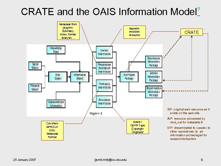 CRATE and the OAIS Information Model Metadata from plug-ins: Summary, index, format analysis… Base
