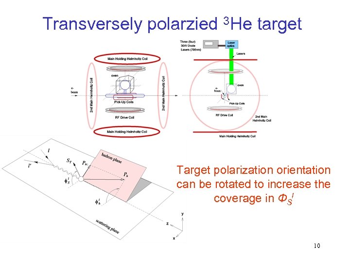Transversely polarzied 3 He target Target polarization orientation can be rotated to increase the